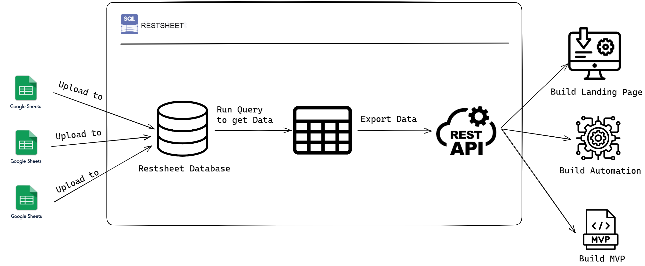 Restsheet How it Works